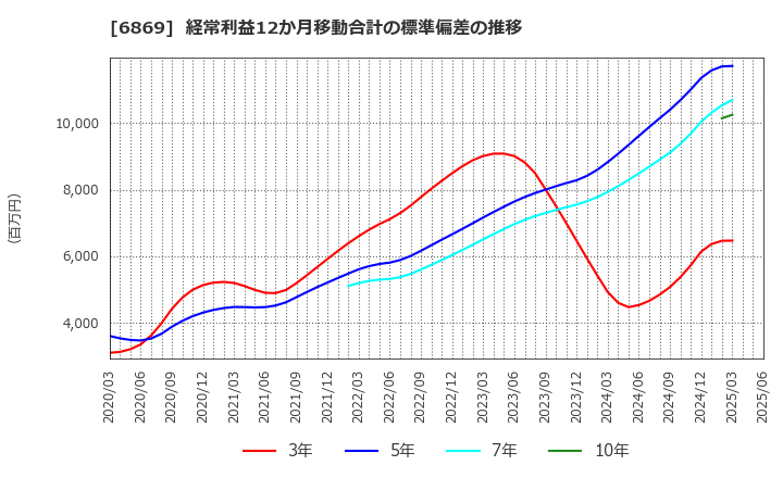 6869 シスメックス(株): 経常利益12か月移動合計の標準偏差の推移
