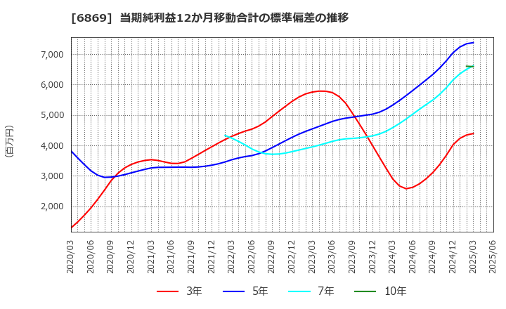 6869 シスメックス(株): 当期純利益12か月移動合計の標準偏差の推移
