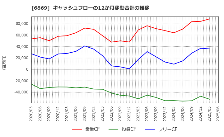 6869 シスメックス(株): キャッシュフローの12か月移動合計の推移