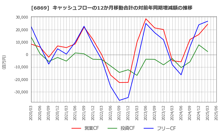 6869 シスメックス(株): キャッシュフローの12か月移動合計の対前年同期増減額の推移