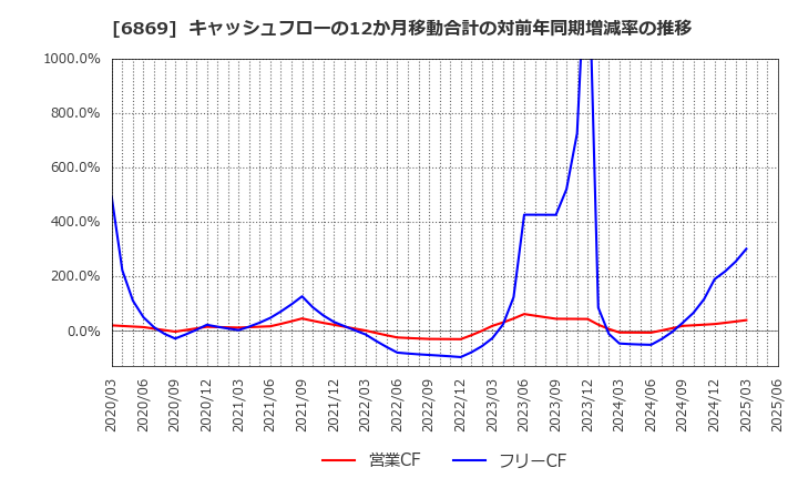 6869 シスメックス(株): キャッシュフローの12か月移動合計の対前年同期増減率の推移