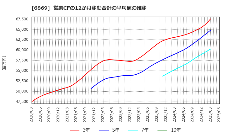 6869 シスメックス(株): 営業CFの12か月移動合計の平均値の推移