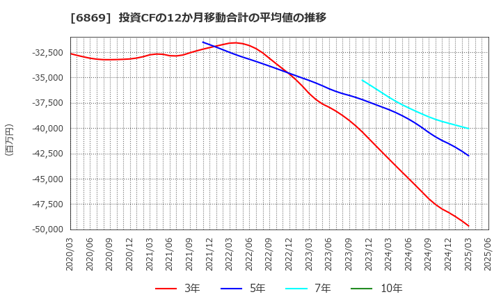 6869 シスメックス(株): 投資CFの12か月移動合計の平均値の推移