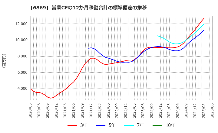 6869 シスメックス(株): 営業CFの12か月移動合計の標準偏差の推移