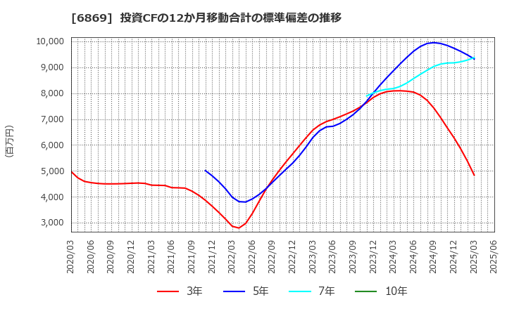 6869 シスメックス(株): 投資CFの12か月移動合計の標準偏差の推移