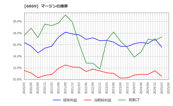 6869 シスメックス(株): マージンの推移