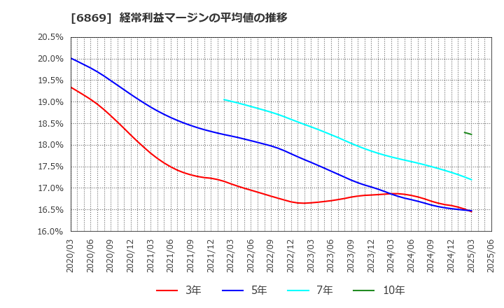 6869 シスメックス(株): 経常利益マージンの平均値の推移