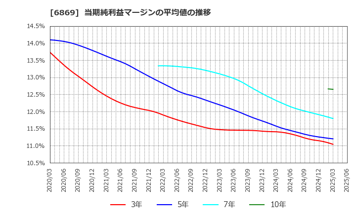 6869 シスメックス(株): 当期純利益マージンの平均値の推移