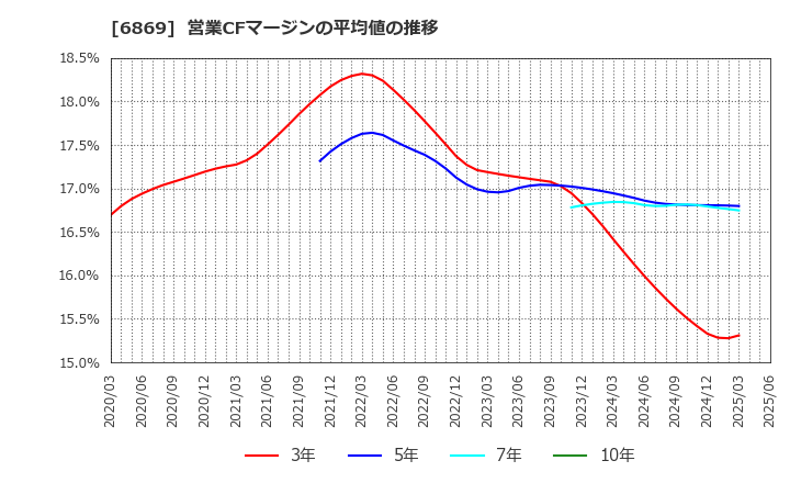 6869 シスメックス(株): 営業CFマージンの平均値の推移