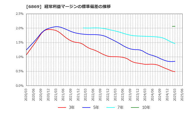 6869 シスメックス(株): 経常利益マージンの標準偏差の推移