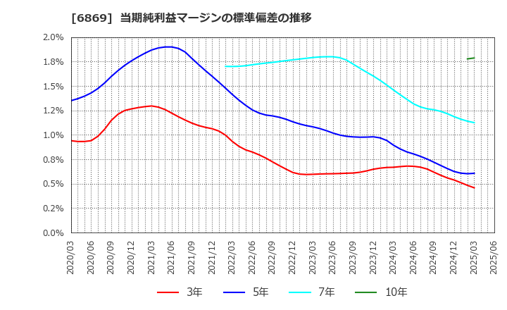 6869 シスメックス(株): 当期純利益マージンの標準偏差の推移