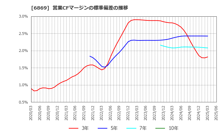 6869 シスメックス(株): 営業CFマージンの標準偏差の推移