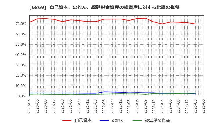 6869 シスメックス(株): 自己資本、のれん、繰延税金資産の総資産に対する比率の推移