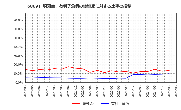 6869 シスメックス(株): 現預金、有利子負債の総資産に対する比率の推移