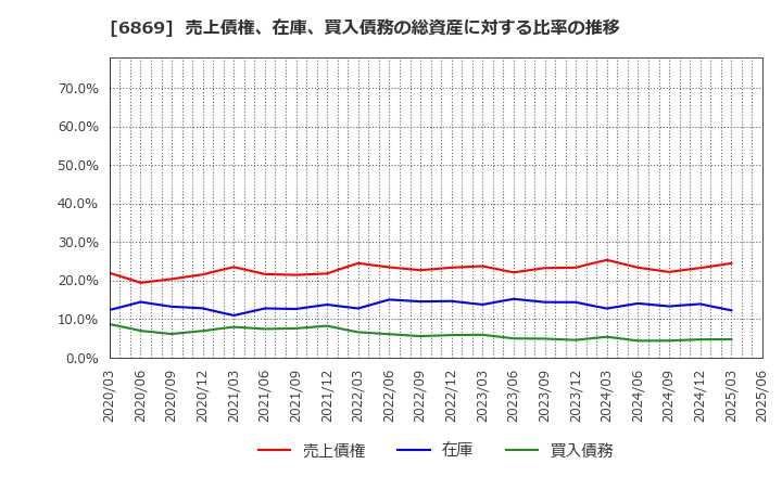 6869 シスメックス(株): 売上債権、在庫、買入債務の総資産に対する比率の推移
