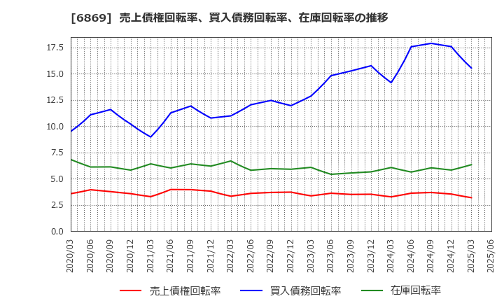 6869 シスメックス(株): 売上債権回転率、買入債務回転率、在庫回転率の推移