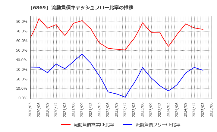 6869 シスメックス(株): 流動負債キャッシュフロー比率の推移