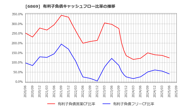 6869 シスメックス(株): 有利子負債キャッシュフロー比率の推移