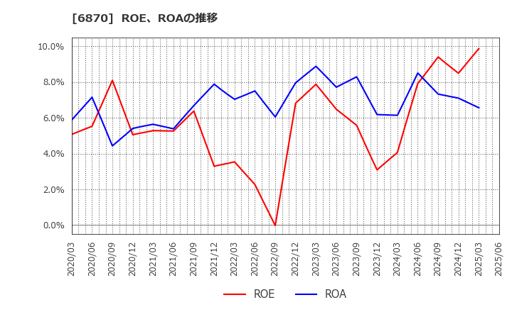 6870 日本フェンオール(株): ROE、ROAの推移