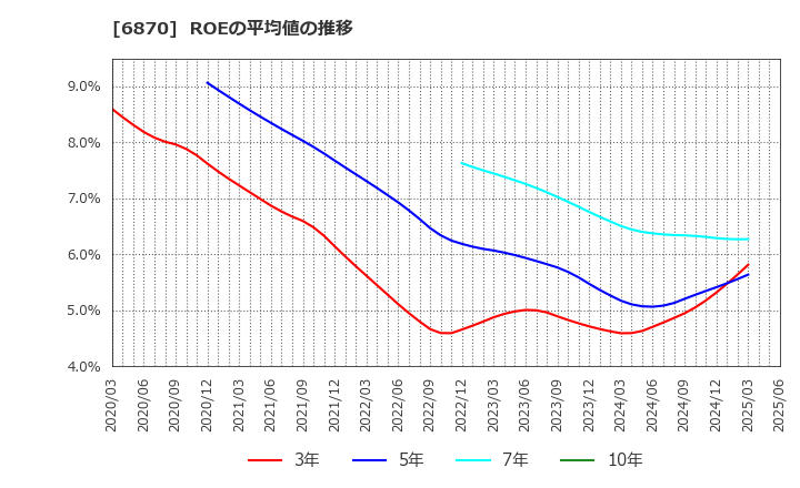 6870 日本フェンオール(株): ROEの平均値の推移