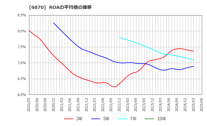 6870 日本フェンオール(株): ROAの平均値の推移