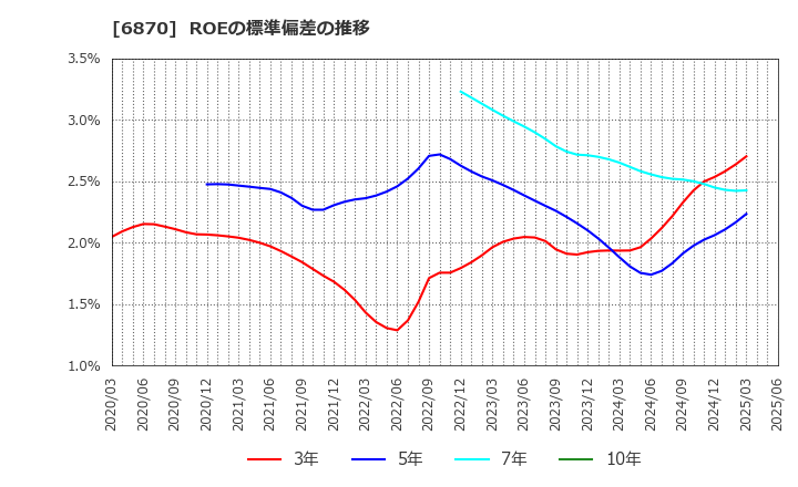 6870 日本フェンオール(株): ROEの標準偏差の推移