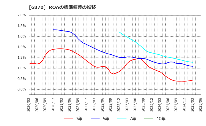 6870 日本フェンオール(株): ROAの標準偏差の推移