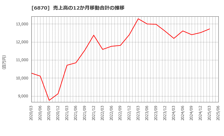 6870 日本フェンオール(株): 売上高の12か月移動合計の推移