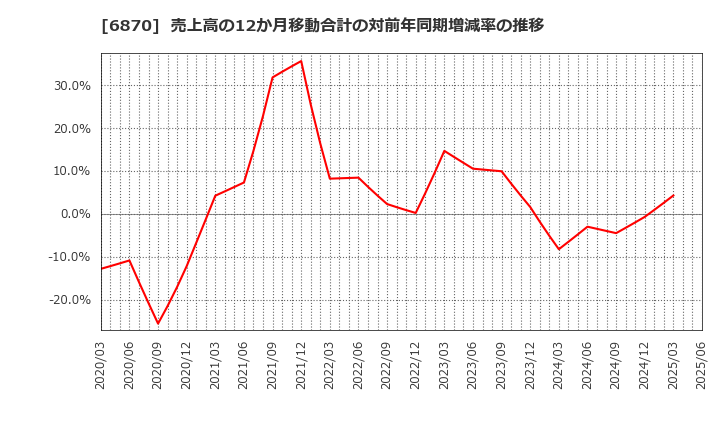 6870 日本フェンオール(株): 売上高の12か月移動合計の対前年同期増減率の推移