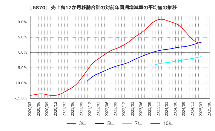6870 日本フェンオール(株): 売上高12か月移動合計の対前年同期増減率の平均値の推移