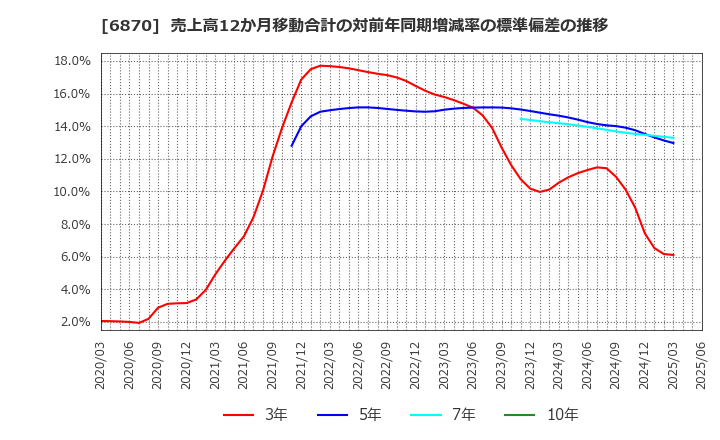 6870 日本フェンオール(株): 売上高12か月移動合計の対前年同期増減率の標準偏差の推移