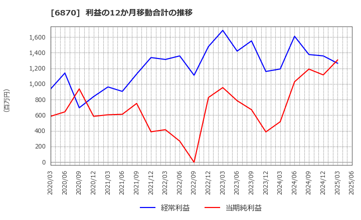 6870 日本フェンオール(株): 利益の12か月移動合計の推移