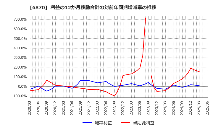 6870 日本フェンオール(株): 利益の12か月移動合計の対前年同期増減率の推移