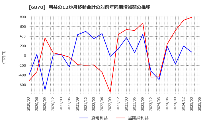 6870 日本フェンオール(株): 利益の12か月移動合計の対前年同期増減額の推移