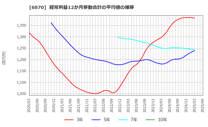 6870 日本フェンオール(株): 経常利益12か月移動合計の平均値の推移
