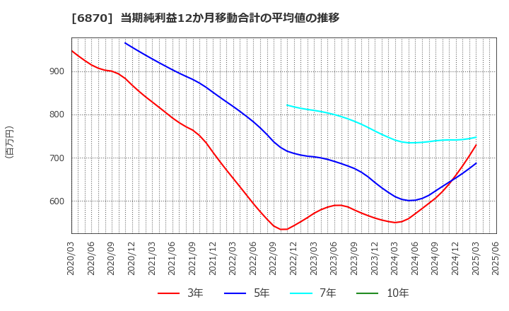 6870 日本フェンオール(株): 当期純利益12か月移動合計の平均値の推移