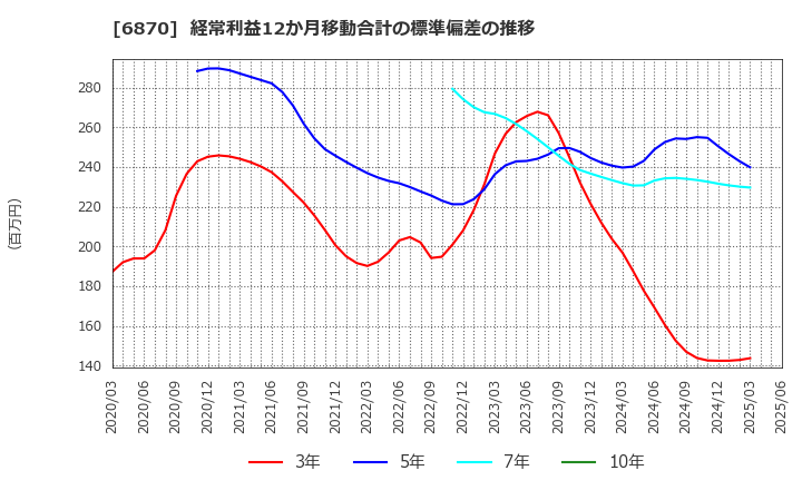 6870 日本フェンオール(株): 経常利益12か月移動合計の標準偏差の推移