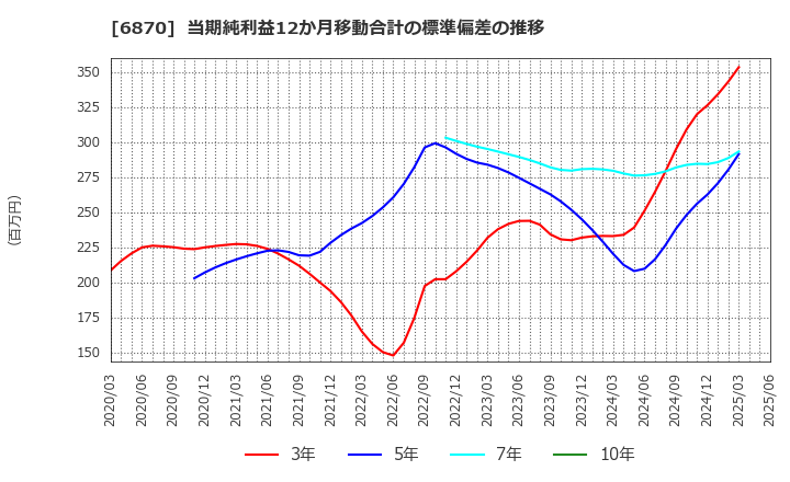 6870 日本フェンオール(株): 当期純利益12か月移動合計の標準偏差の推移