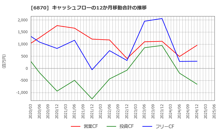 6870 日本フェンオール(株): キャッシュフローの12か月移動合計の推移
