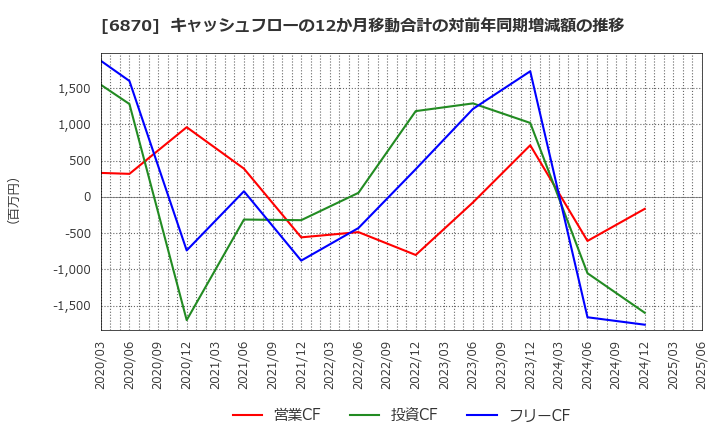 6870 日本フェンオール(株): キャッシュフローの12か月移動合計の対前年同期増減額の推移