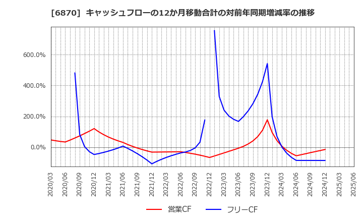 6870 日本フェンオール(株): キャッシュフローの12か月移動合計の対前年同期増減率の推移