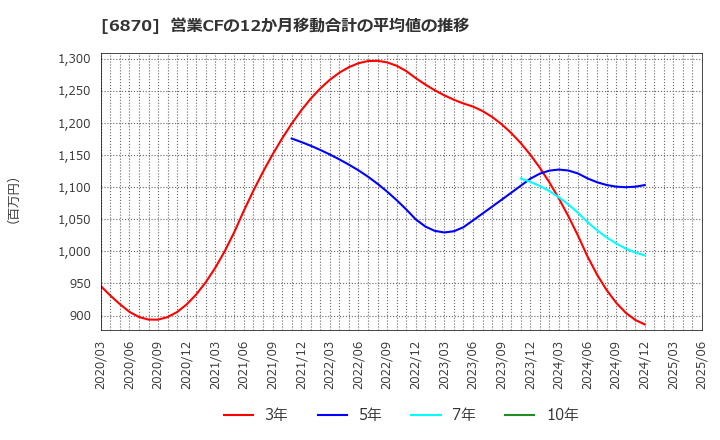 6870 日本フェンオール(株): 営業CFの12か月移動合計の平均値の推移