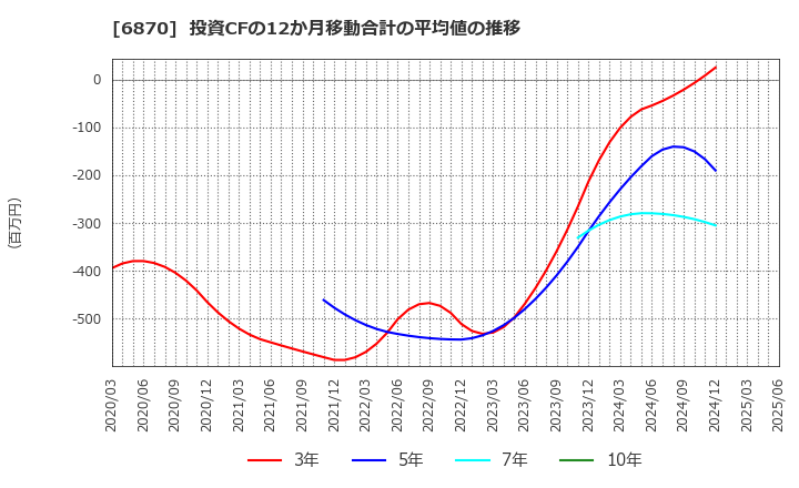 6870 日本フェンオール(株): 投資CFの12か月移動合計の平均値の推移