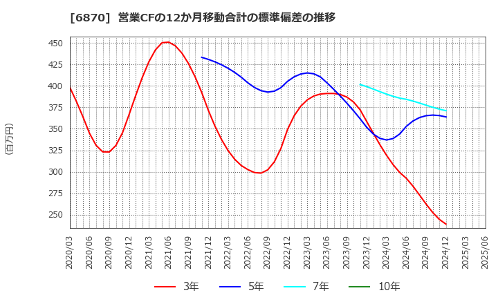 6870 日本フェンオール(株): 営業CFの12か月移動合計の標準偏差の推移