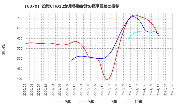 6870 日本フェンオール(株): 投資CFの12か月移動合計の標準偏差の推移