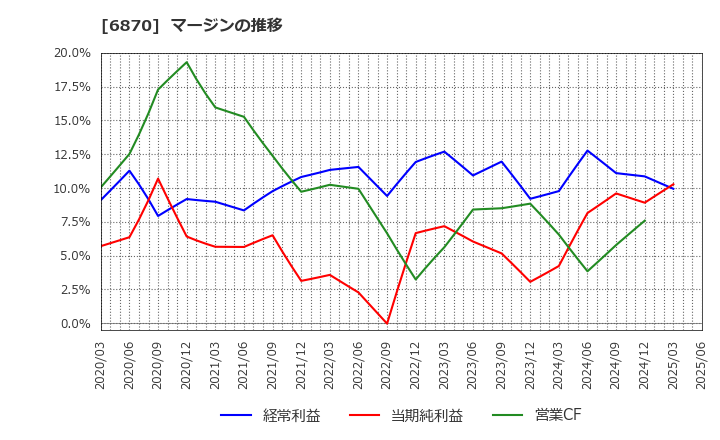 6870 日本フェンオール(株): マージンの推移