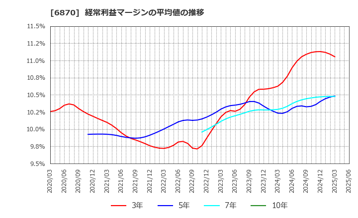 6870 日本フェンオール(株): 経常利益マージンの平均値の推移