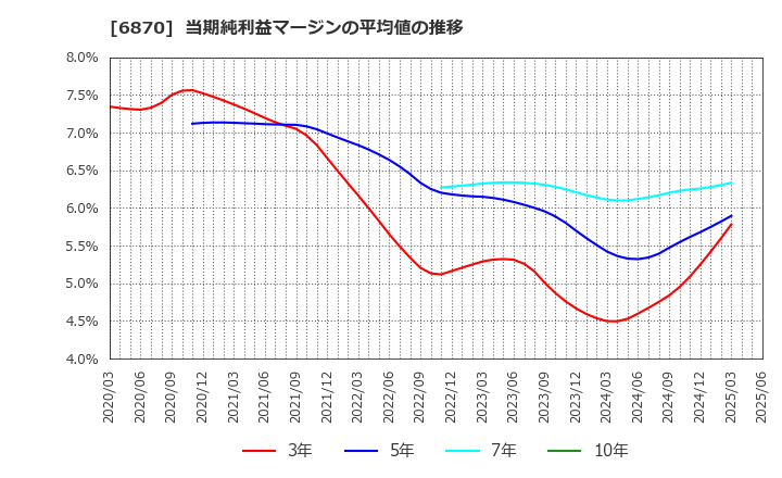 6870 日本フェンオール(株): 当期純利益マージンの平均値の推移