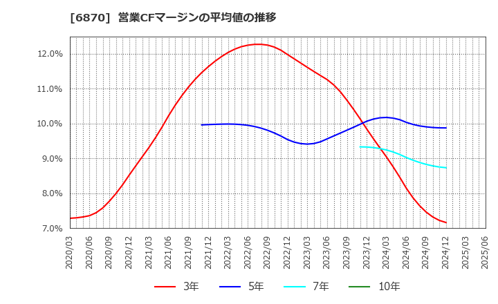 6870 日本フェンオール(株): 営業CFマージンの平均値の推移