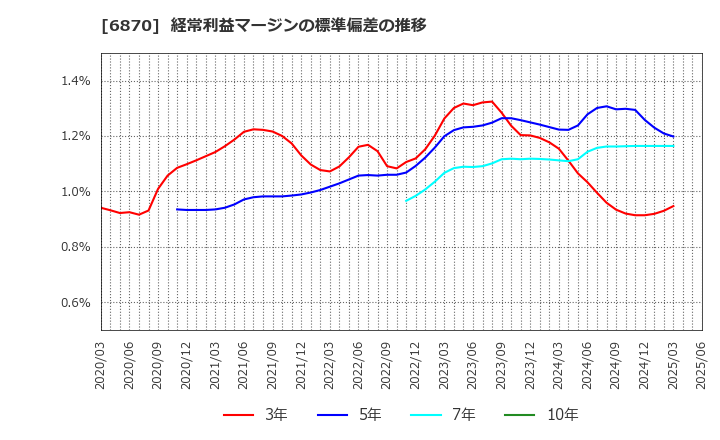 6870 日本フェンオール(株): 経常利益マージンの標準偏差の推移